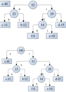 4.1. ábra. A Huffman-kódoló eljárás m˝ uködése a fenti példára.