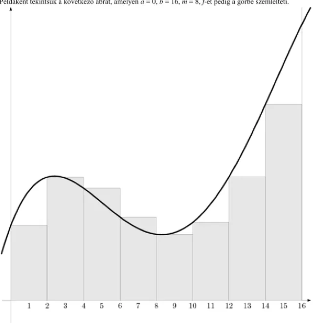 1. ábra: Görbe alatti terület becslése Riemann-összeggel