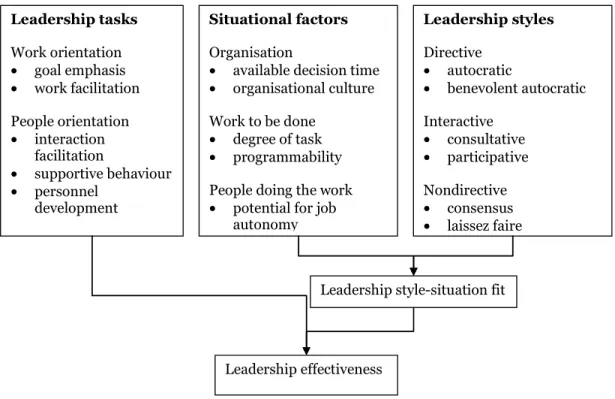 Figure 1.3:  Leadership effectiveness framework. (From Sutcliffe,-e 188) 