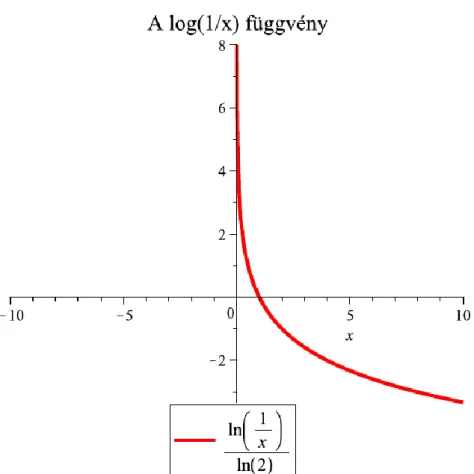 2.2. ábra - A reciprok logaritmusa