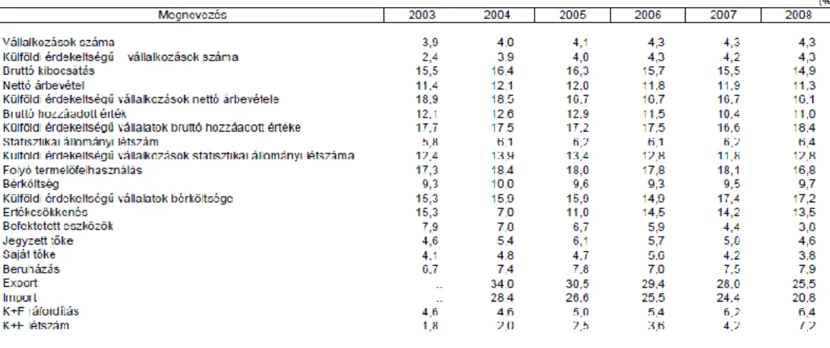 3. ábra: Az IKT szektor nemzetgazdasági súlya 2003-3008 