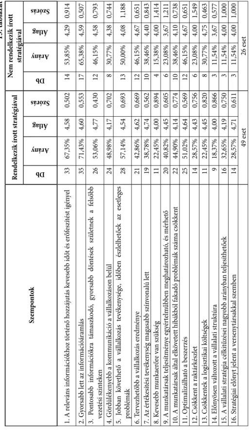 Az írott stratégia léte és az ERP rendszer bevezetésének előnyei 13. táblázat SzempontokRendelkezik írott stratégiával Nem rendelkezik írott stratégiával