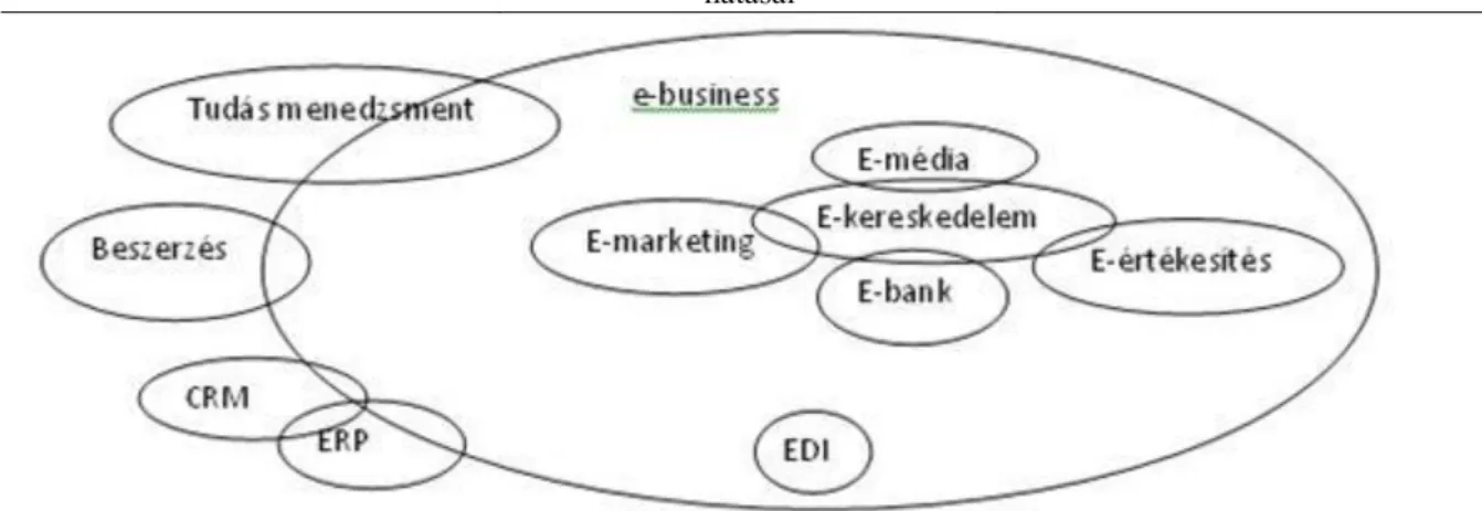 9. ábra: Az e-business egyes területei. Forrás: saját vizsgálat alapján