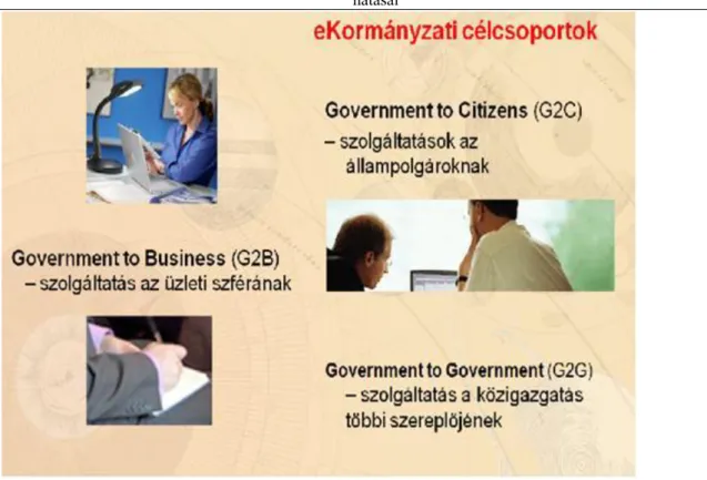 11. ábra: Az e-kormányzat célcsoportjai. Forrás: Zászlós Angéla prezentációja (2005)