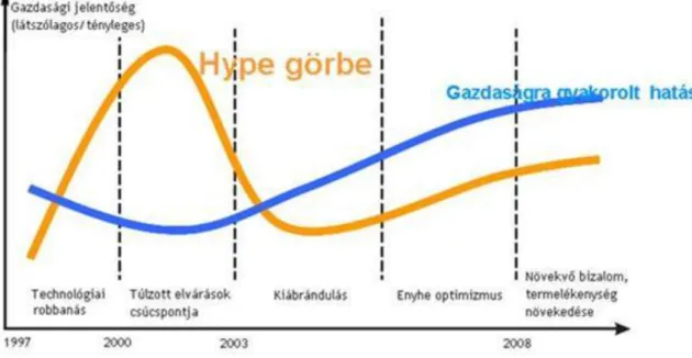 1. ábra: IKT technológiák gazdaságra gyakorolt hatása. Forrás: KPMG (2004)