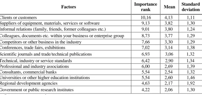 Table 7 Importance and source of information needed for innovation 