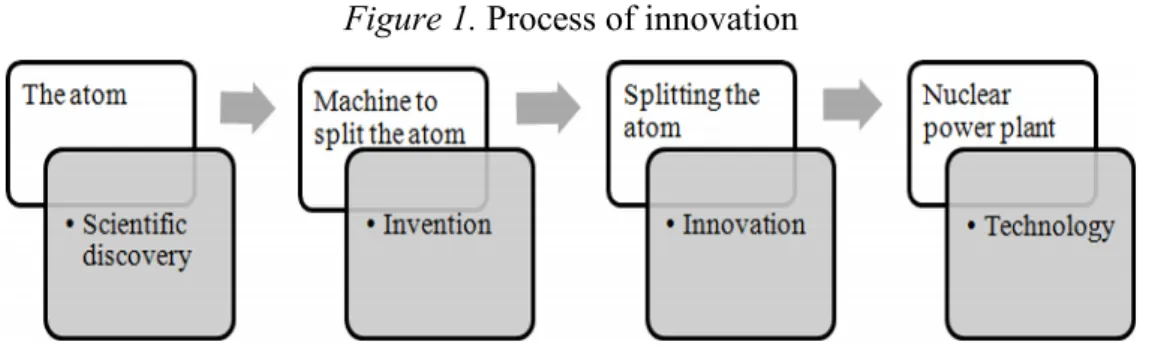 Figure 1. Process of innovation 