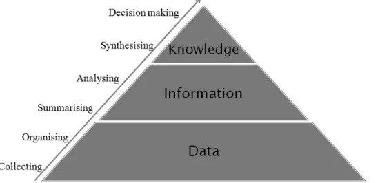 Figure 6. Relation of data, information and knowledge 