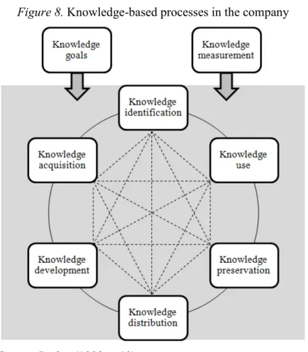 Figure 8. Knowledge-based processes in the company 