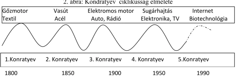 2. ábra: Kondratyev  ciklikusság elmélete 