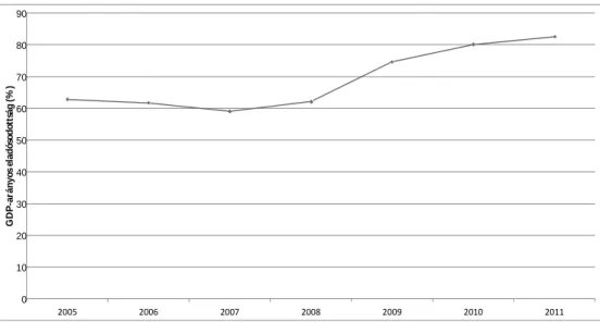3. ábra A 27 EU-tagállam együttes GDP-arányos eladósodottsága (2005-2012, %) 