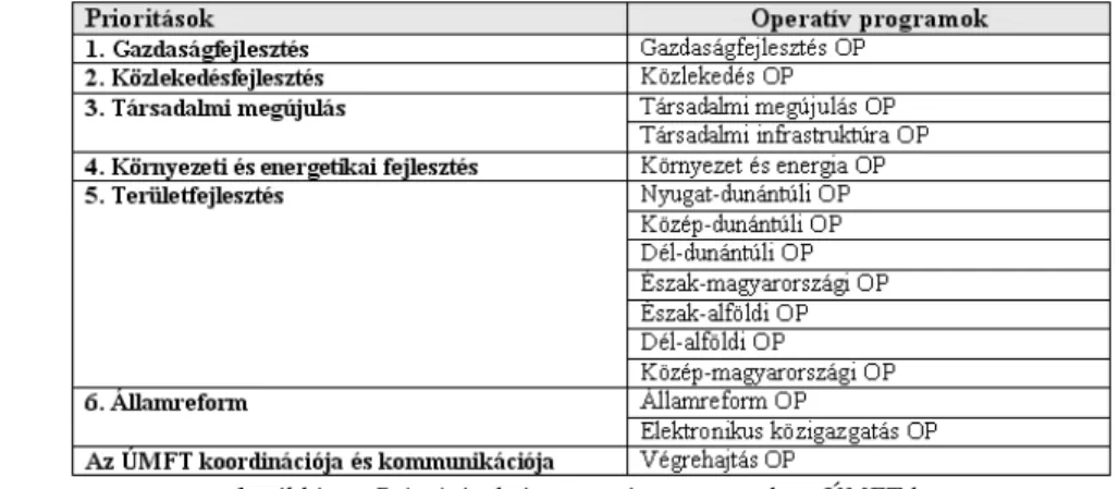 1. táblázat: Prioritások és operatív programok az ÚMFT-ben