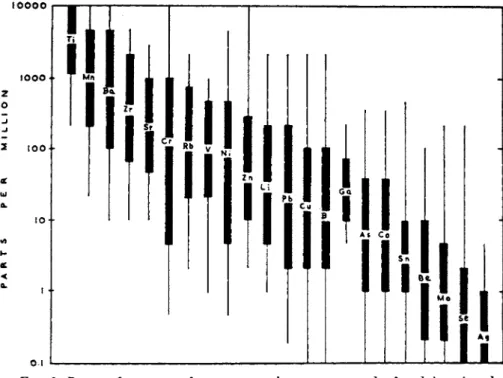 FIG. 3. Range of contents of some trace elements commonly found in mineral  soils. Thin lines indicate more unusual values; certain extremely high contents  re-ported from abnormal localities influenced, for instance, by ore deposits have been  ignored