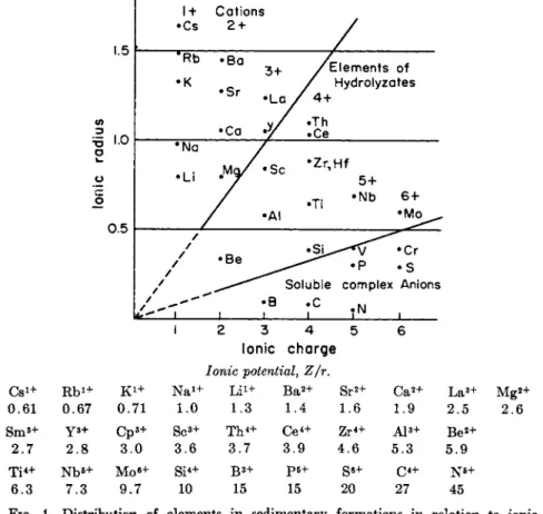 FIG. 1. Distribution of elements in sedimentary formations in relation to ionic  potential