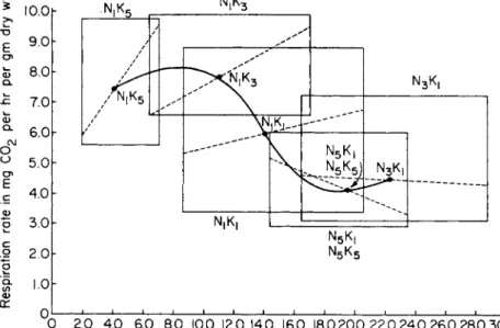 FIG. 9. Relationships between nitrogen and potassium status, respiration rate,  and sucrose content in barley (Hordeum vulgare) leaves in the various manurial  series