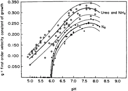 FIG. 1. Growth of Azotobacter with urea and ammonia or with nitrogen as a  function of pH