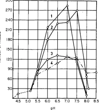 FIG. 2. Growth of different rhizobia on the surface of a gelatin medium of dif- dif-ferent pH
