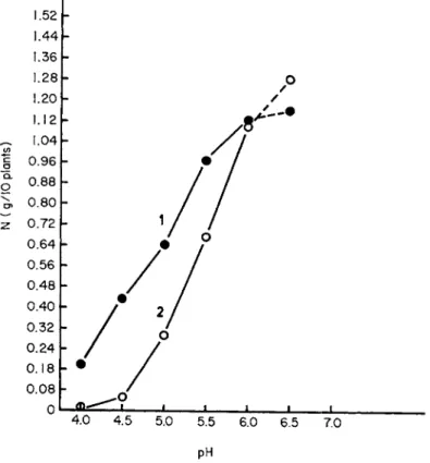 FIG.  3 . Nitrogen yields of Trifolium hybridum in quartz sand at different pH  (roots not included, see Fig