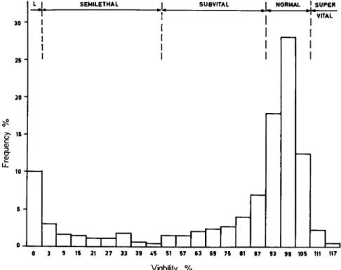 FIG. 1. Distribution of relative viabilities of homozygotes for  3 2 6 second chro­