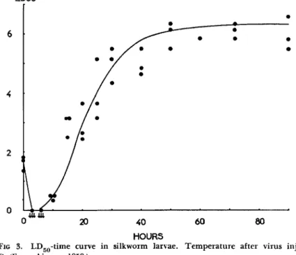 FIG 3.  L D 5 0 - t i m e curve in silkworm larvae. Temperature after virus injection: 