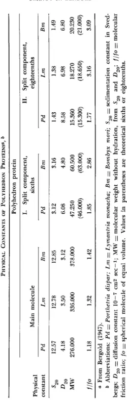 TABLE I  PHYSICAL CONSTANTS OF POLYHEDRON PROTEINS«, &amp;  Polyhedron protein  I. Split component, II