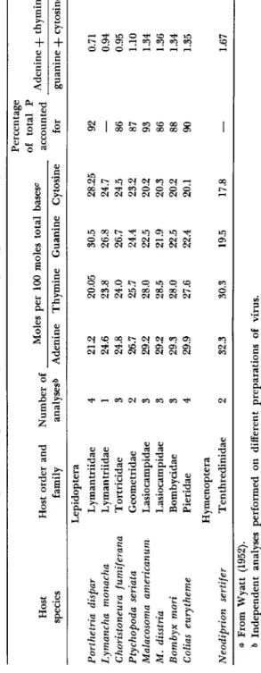 TABLE IV  PURINE AND PYRIMIDINE COMPOSITION OF DNA OF INSECT VIRUSES*  Percentage  of total Ρ  Host order and Number of Moles per 100 moles total basesc  accounted Adenine + thymine  species family analyses** Adenine Thymine Guanine Cytosine for guanine -f