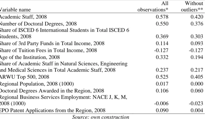 Table 3: Correlations between university patents and variables of university and regional  characteristics for all observation and without outliers 