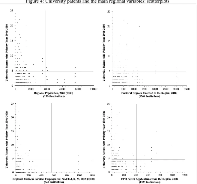 Figure 4: University patents and the main regional variables: scatterplots 