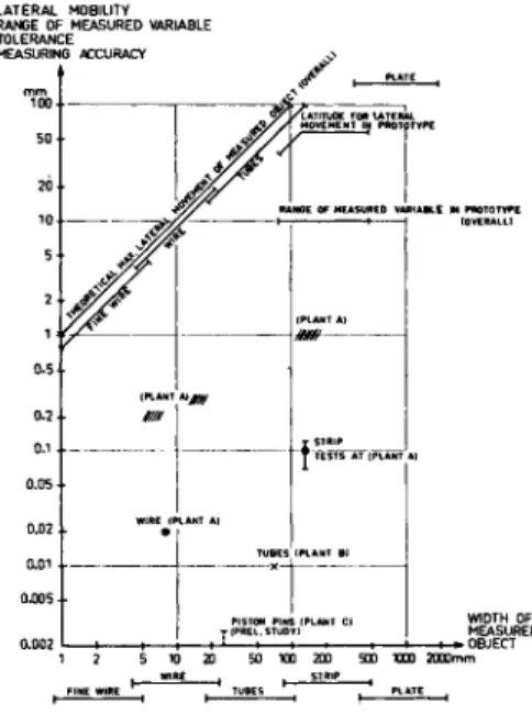 Fig. 8.—Correlation diagram for  division into different size ranges,  with respective measuring accura­