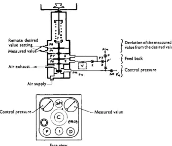 Fig. 2.—Example of a purely feedback path adjusted pneumatic controller. 