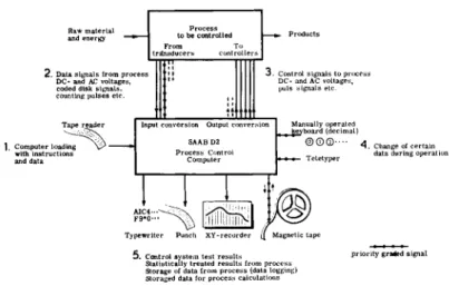 Fig. 6.—SAAB D2 in process control application. 