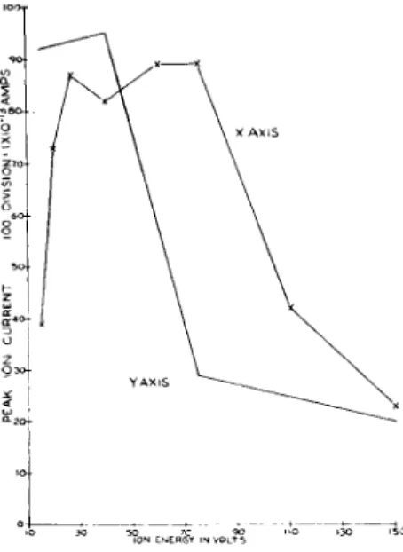 Fig. 15.—Ion current as a function of injec- injec-tion energy for injecinjec-tion on the axis at an  angle of 30°