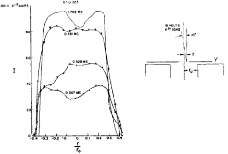 Fig. 13.—Peak ion current as a function of the entrance position at different power levels  for injection at 30° in the x-z plane