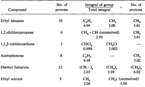 Fig. 6.—Integrated intensities of distinguishable groups of protons expressed as a frac- frac-tion of the total intensity