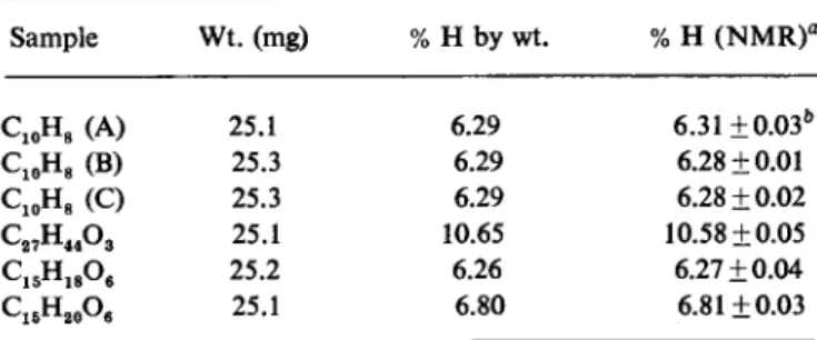 Fig. 7.—Total integrals compared with weight percent hydrogen for several compounds  in identical sample cells