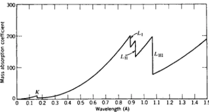 Fig. 7.—Plot of the mass absorption coefficient for platinum with wavelength, showing  positions of the Κ and L absorption edges