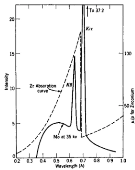 Fig. 8.—The zirconium absorption curve, su­