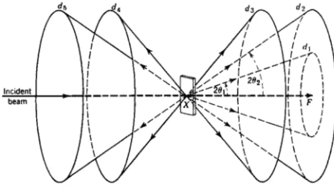 Fig. 9.—Diffraction of X-rays by a flat powder cake. 