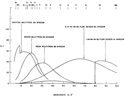 Fig. 1.—Relative spectral sensitivity of detectors. 