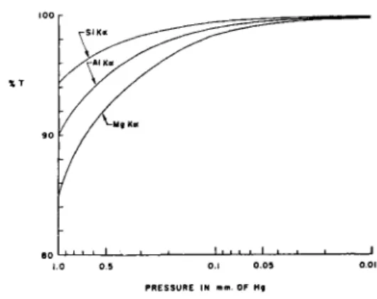 Fig. 5.—Variation of transmission with  pressure at various wavelengths in 