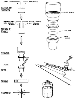Fig. 1.—Process scheme for ion exchange isoformation and details showing some of the  equipment: separation funnel, desk for separation and drying, and mill