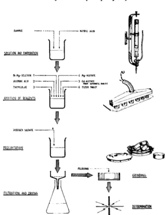 Fig. 3.—Process scheme for sulphide isoformation and details showing some of the  equipment: automatic pipette, apparatus for precipitation, and mill house with mill  bodies