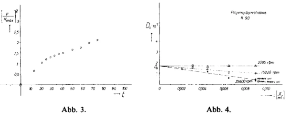 Abb. 3.—Abhangigkeit von (F/H mSkx ) von der Versuchszeit t zur Ermittlung von  / c o r r ;  Polyvinylpyrrolidon Κ 90 0,003 g/ml in  H 2 0 ; T = 25,0°C