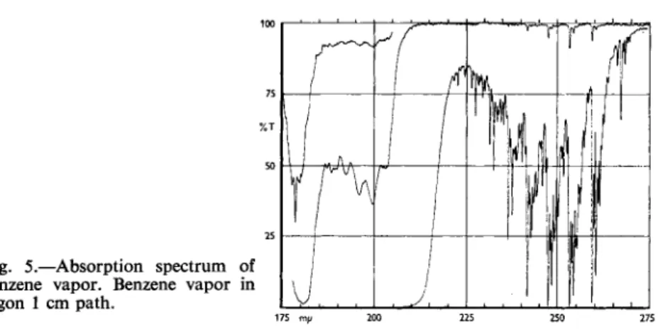 Fig. 5.—Absorption spectrum of  benzene vapor. Benzene vapor in  argon 1 cm path. 