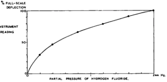 Fig. 4.—Typical calibration of hydrogen fluoride meter. 
