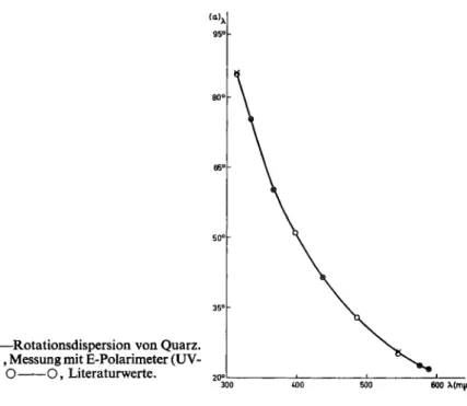 Abb. 10.—Rotationsdispersion von Quarz. 