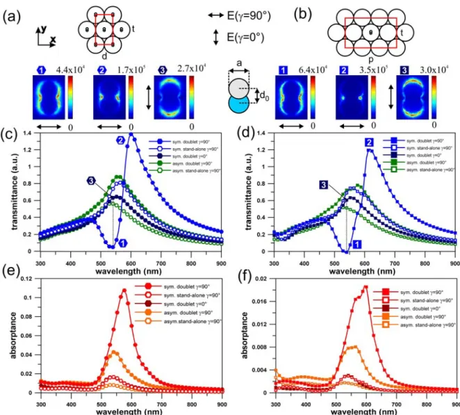 Figure 5. Schematic drawing of unit cells of (a) hexagonal and (b) rectangular arrays studied, and  images of the normalized E-field on hole-doublets in case of symmetric media, under  γ  = 90° at the  transmittance minima (534 nm and 540 nm) and maxima (6