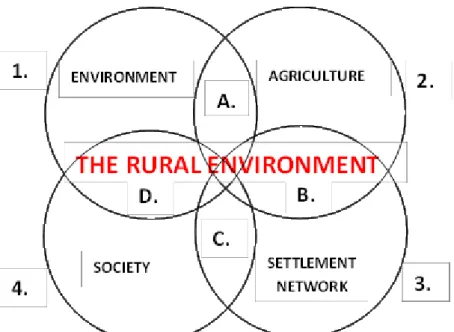 Figure 1.4.: The relations of rural areas, rural development and related definitions 