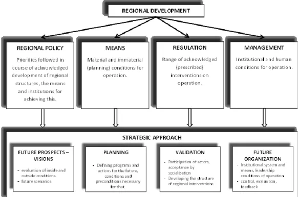 Figure 2.1: The relationship between regional development and regional policy 