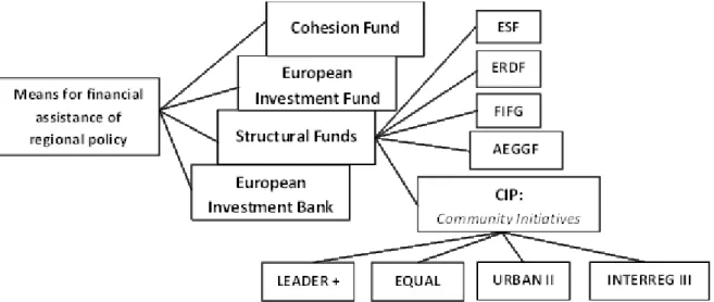 Figure 3.1.: Financial Funds for Regional Policy in the European Union, 2000–2006 